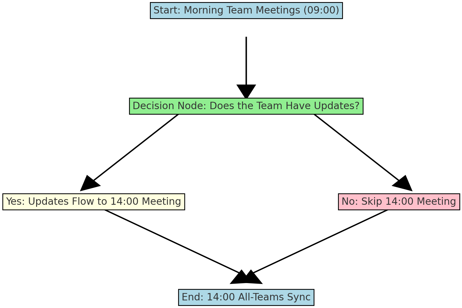 Communication Flow Diagram
