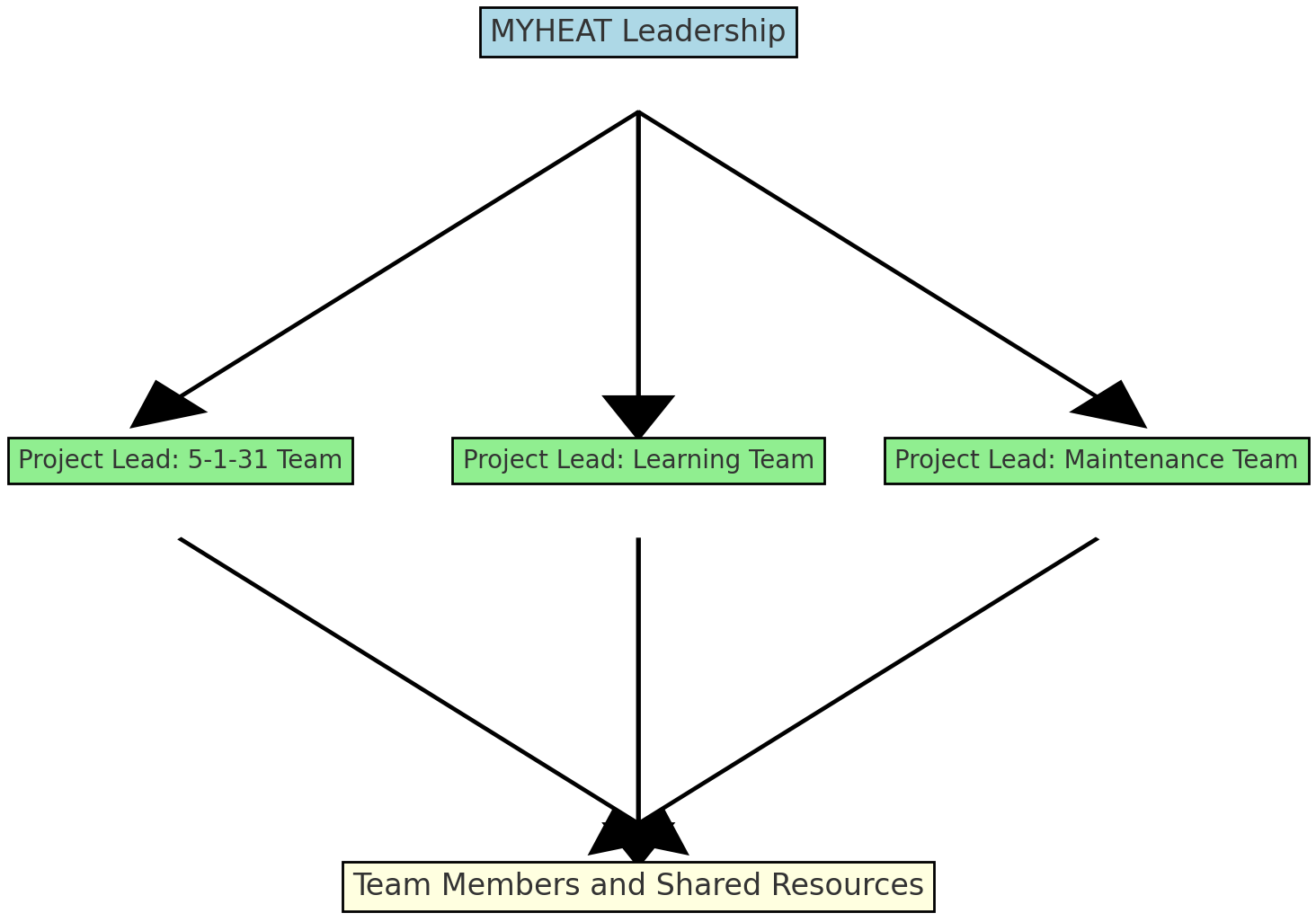Resource Allocation Diagram