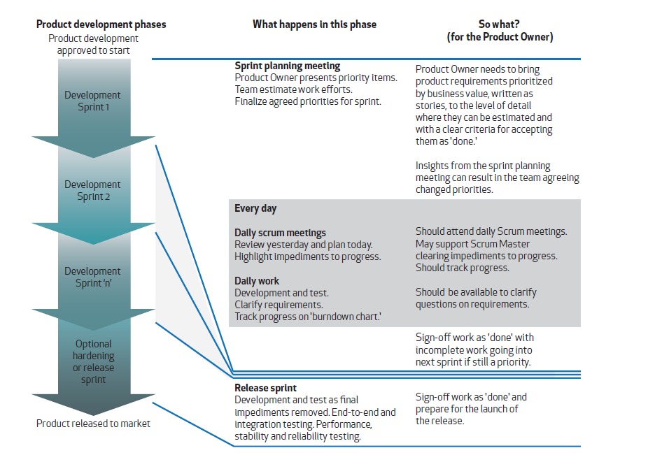 Agile Methodology Diagram