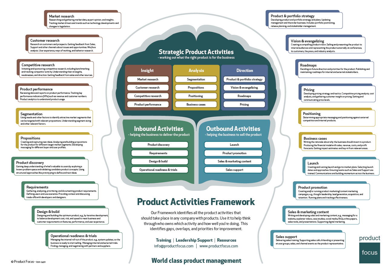 Product Development Lifecycle